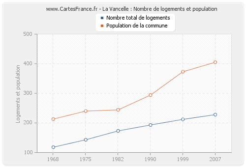 La Vancelle : Nombre de logements et population